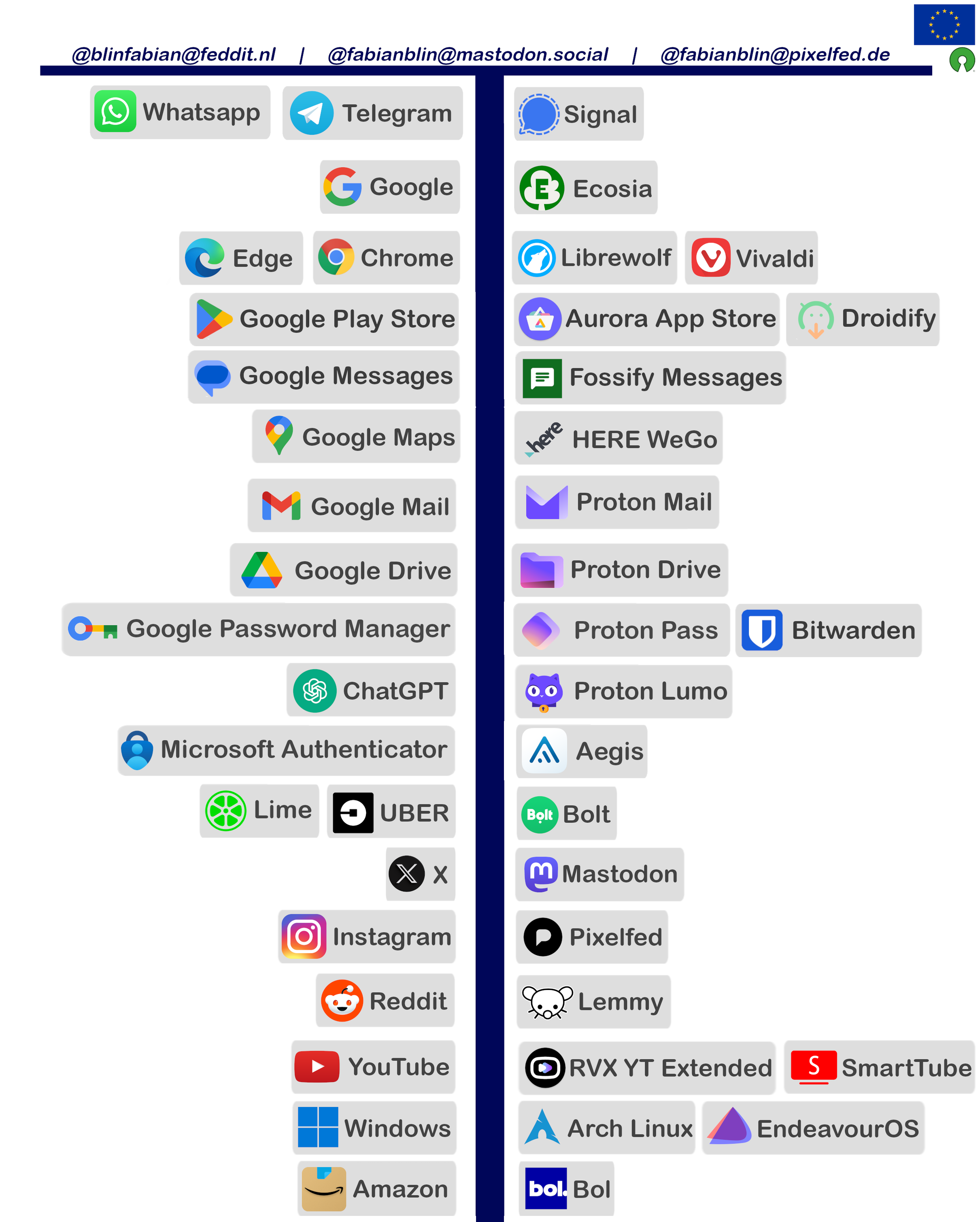 Credit: @blinfabian@feddit.nl | @fabianblin@mastodon.social | @fabianblin@pixelfed.de   US/Big Tech | European/Opensource/Privacy focussed Whatsapp, Telegram |  Signal Google | Ecosia Edge, Chrome | Librewolf, Vivaldi Google Play Store | Aurora App Store, Droid-ify Google Messages | Fossify Messages Google Maps | HERE WeGo Google Mail | Proton Mail Google Drive | Proton Drive Google Password Manager | Proton Pass, Bitwarden ChatGPT | Proton Lumo Microsoft Authenticator | Aegis Lime, UBER | Bolt X/Twitter | Mastodon Instagram | Pixelfed Reddit | Lemmy YouTube | Rvx YT Extended, SmartTube Windows | Arch Linux, EndeavourOS Amazon | Bol